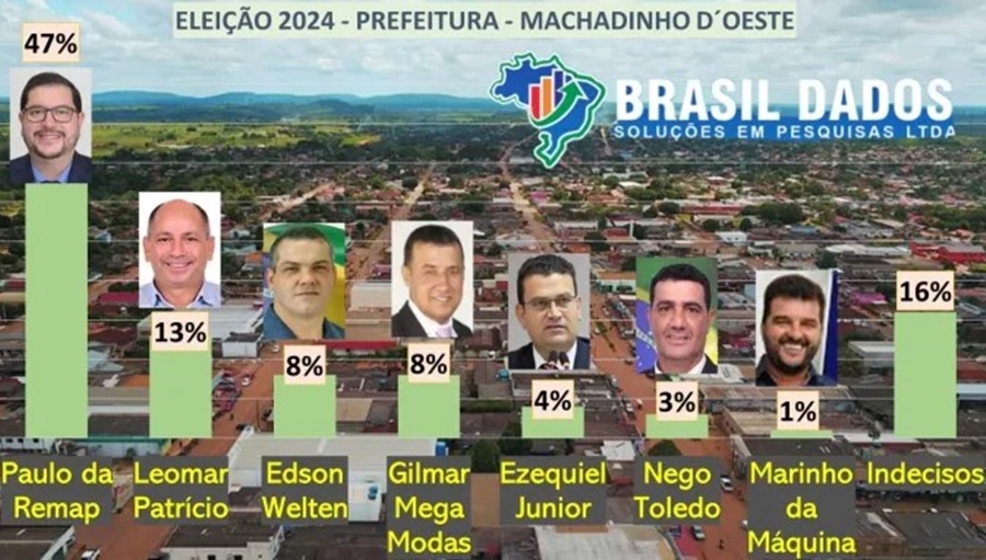 MACHADINHO: Paulo da Remap aumenta vantagem para outros pré-candidatos a prefeito