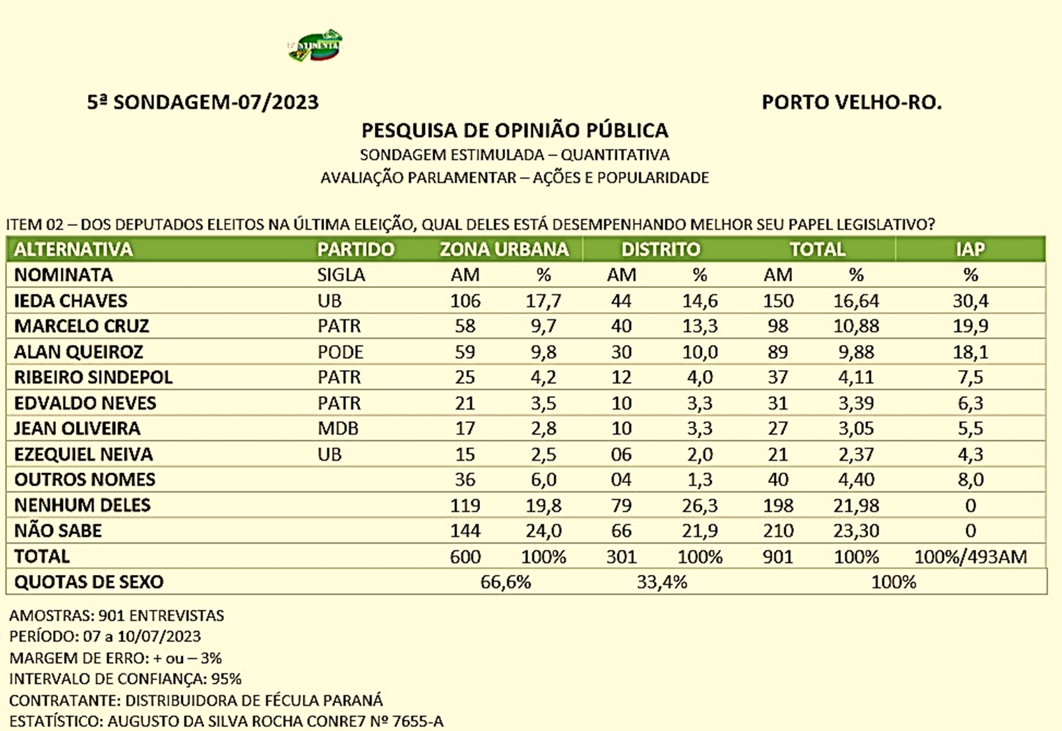 ELEIÇÕES 2024: Confira Nova Pesquisa Com Intenções De Voto Para ...