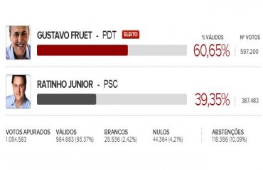 ELEIÇÕES 2012 – Primeiro prefeito eleito no segundo turno é de Curitiba 