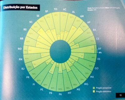 Rondônia é o segundo estado em licitações eletrônicas, governo foi premiado
