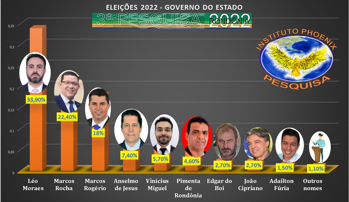 ELEIÇÕES 2022: Léo Moraes lidera para Governo do Estado, aponta pesquisa
