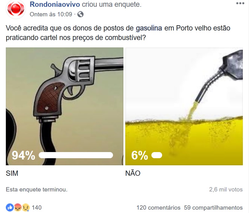 ENQUETE RESULTADO: Você acredita que os postos de gasolina estão praticando cartel?