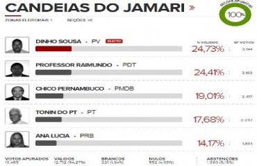 ELEIÇÕES 2012 – Dinho vence por apenas 44 votos de diferença em Candeias do Jamari