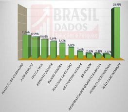 Maurão de Carvalho lidera como pré-candidato ao Governo