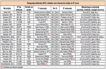 Pesquisas apontam virada em 22 das 50 cidades com 2º turno - CONFIRA DADOS