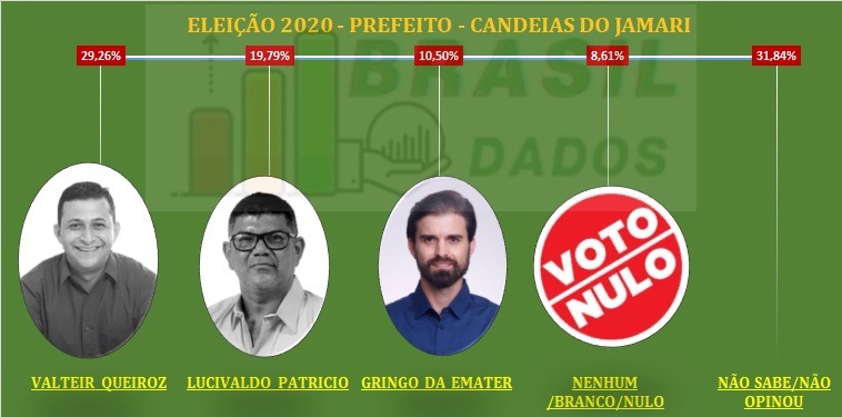 LEVANTAMENTO: Valteir Queiroz lidera intenção de votos para prefeito de Candeias 