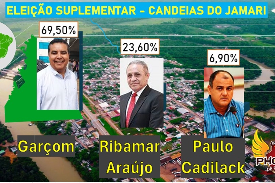 CANDEIAS DO JAMARI: Garçom chega a quase 70% das intenções de voto na eleição suplementar