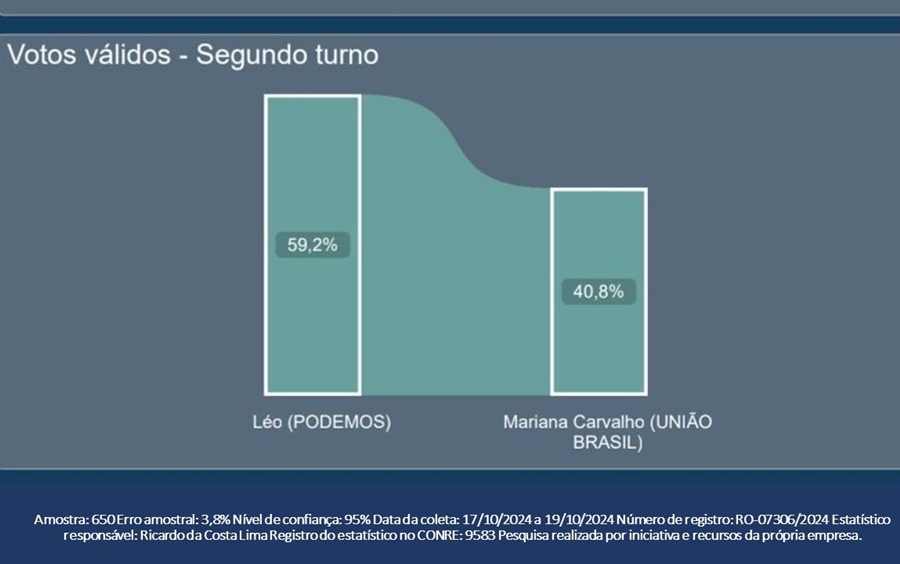 EXCLUSIVO: Léo dispara e aparece com 59,2% contra 40,8% de Mariana