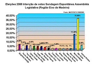 Veja quais vereadores são os mais cotados para Deputado