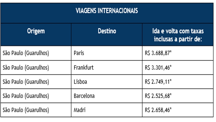 R$ 106: Latam lança nova promoção de passagens para destinos nacionais e internacionais