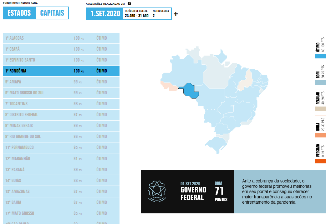 CORONAVÍRUS: Rondônia permanece em primeiro lugar no ranking de transparência 