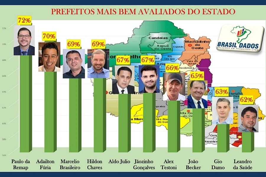 NOVA PESQUISA: Confira os 10 prefeitos mais bem avaliados de Rondônia