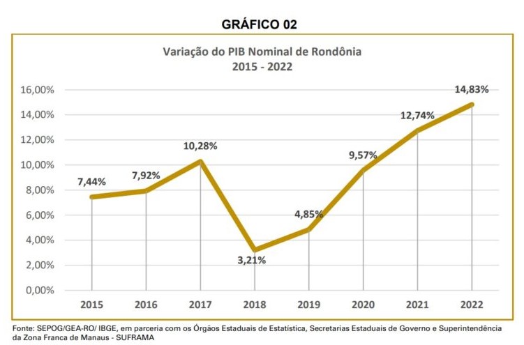 CRESCIMENTO NOMINAL: PIB de RO cresceu e consolida posição de destaque na Região Norte