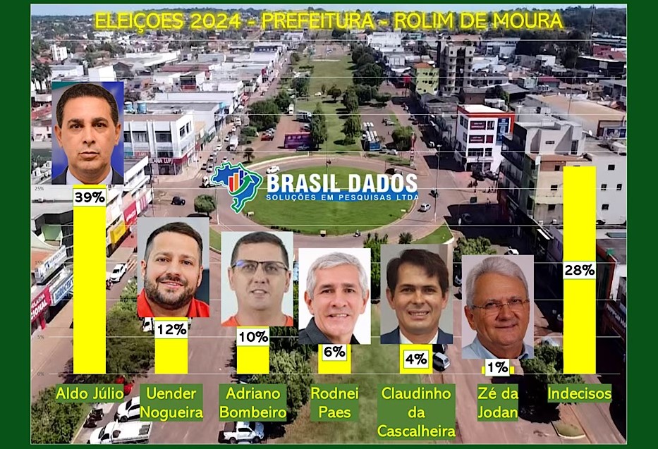 ROLIM DE MOURA: Intenções de voto mostram vantagem do prefeito entre concorrentes