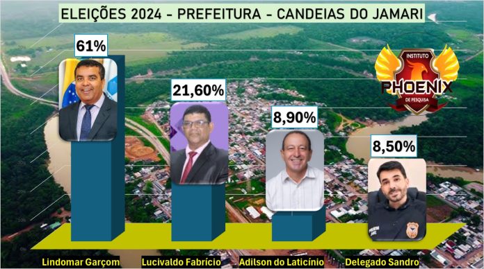 CANDEIAS DO JAMARI: Garçom lidera com 61% das intenções de voto