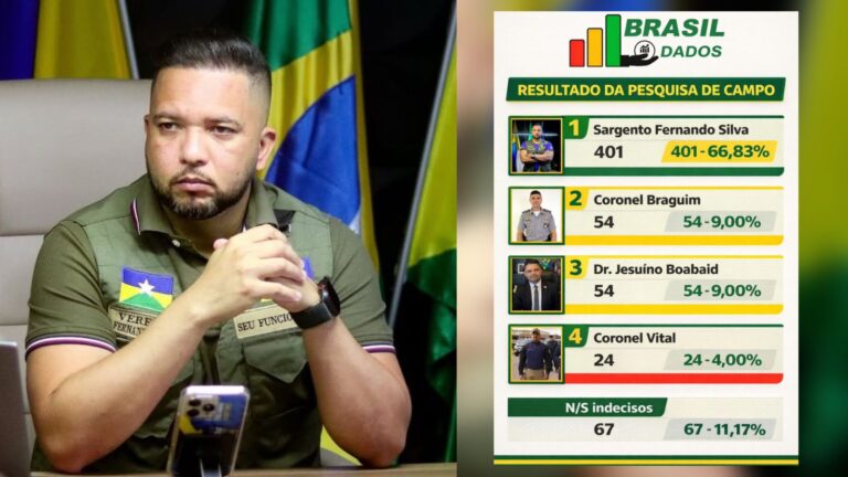 BRASIL DADOS: Ver. Fernando Silva lidera pesquisa entre policiais e bombeiros militares em RO