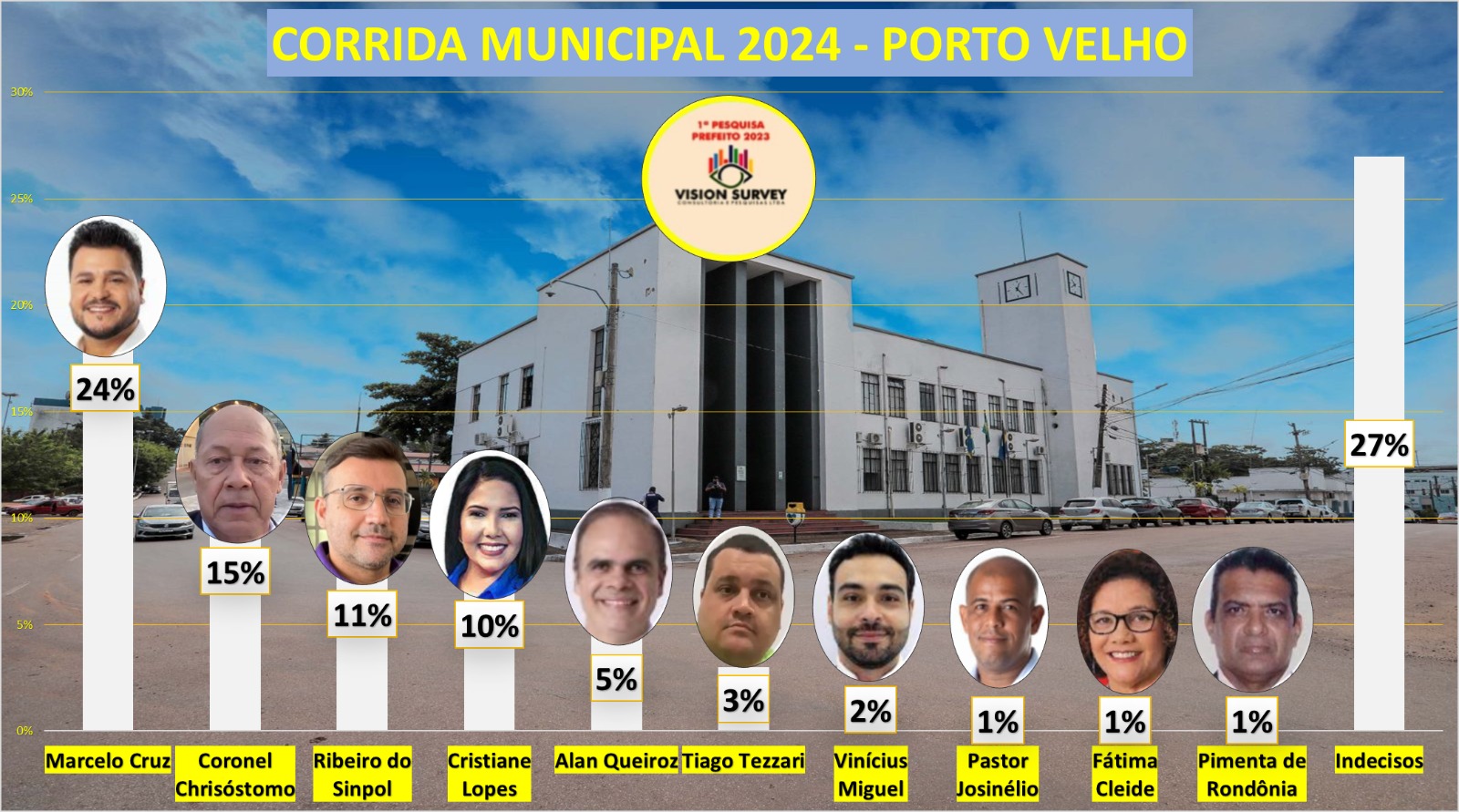 ELEIÇÕES 2024 Marcelo Cruz domina intenções de voto para prefeito da