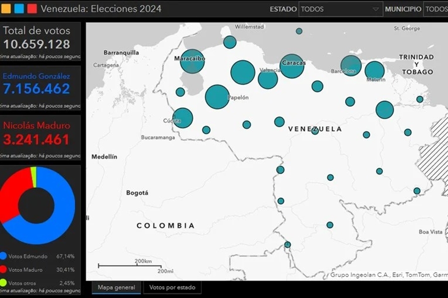 VENEZUELA: Oposição venceu com 4 milhões de votos a mais, segundo atas