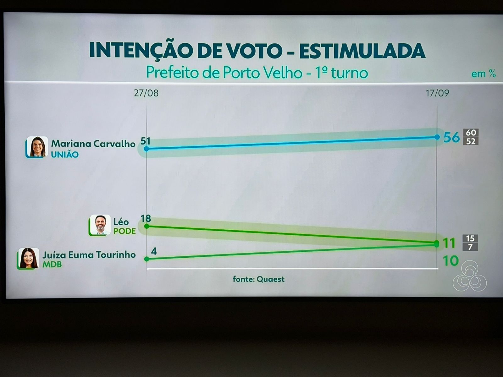 PESQUISA QUAEST: Mariana Carvalho aumenta liderança e pode vencer as eleições no 1º turno