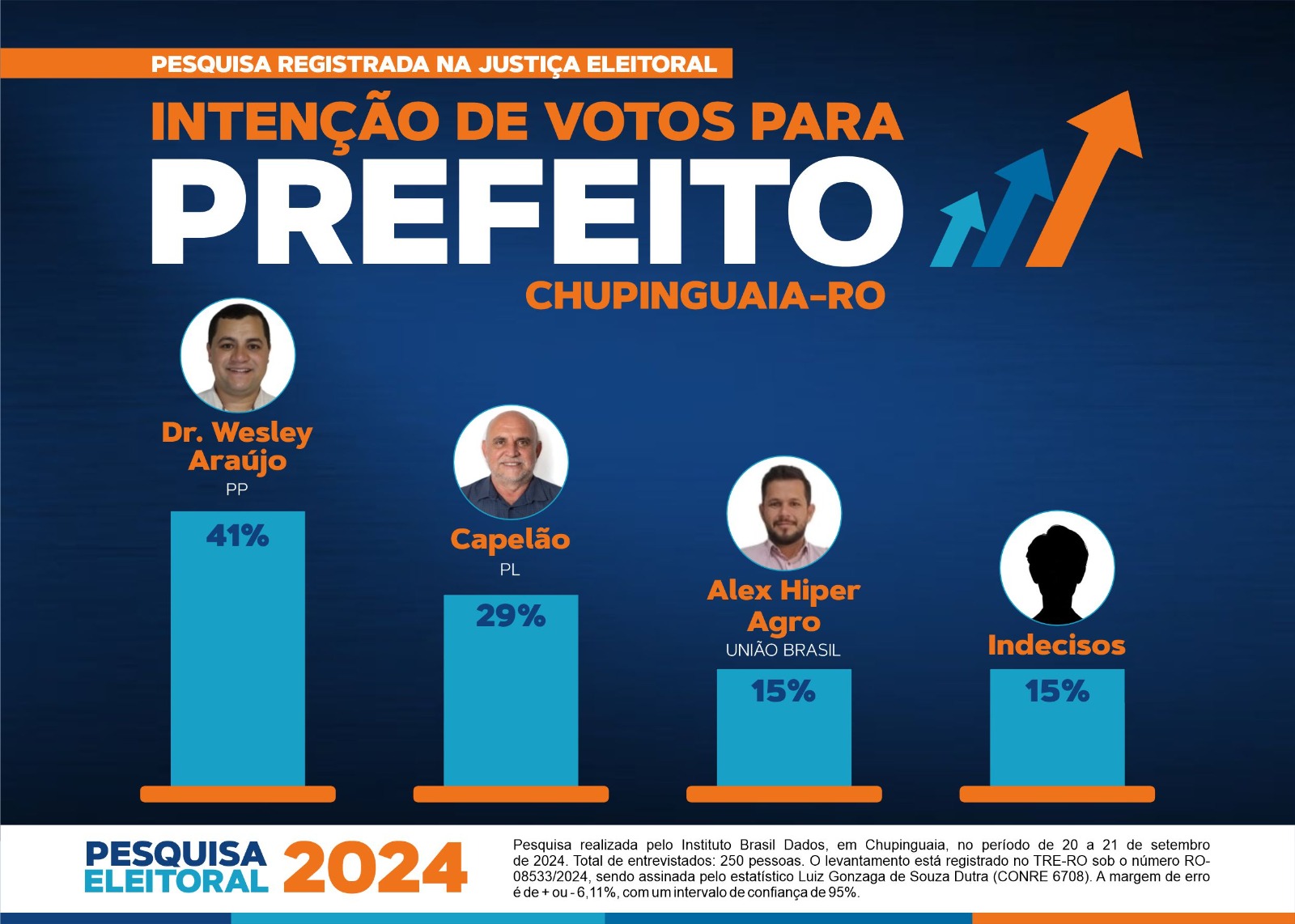 CHUPINGUAIA: Wesley Araújo lidera corrida à Prefeitura, aponta pesquisa de intenção de votos