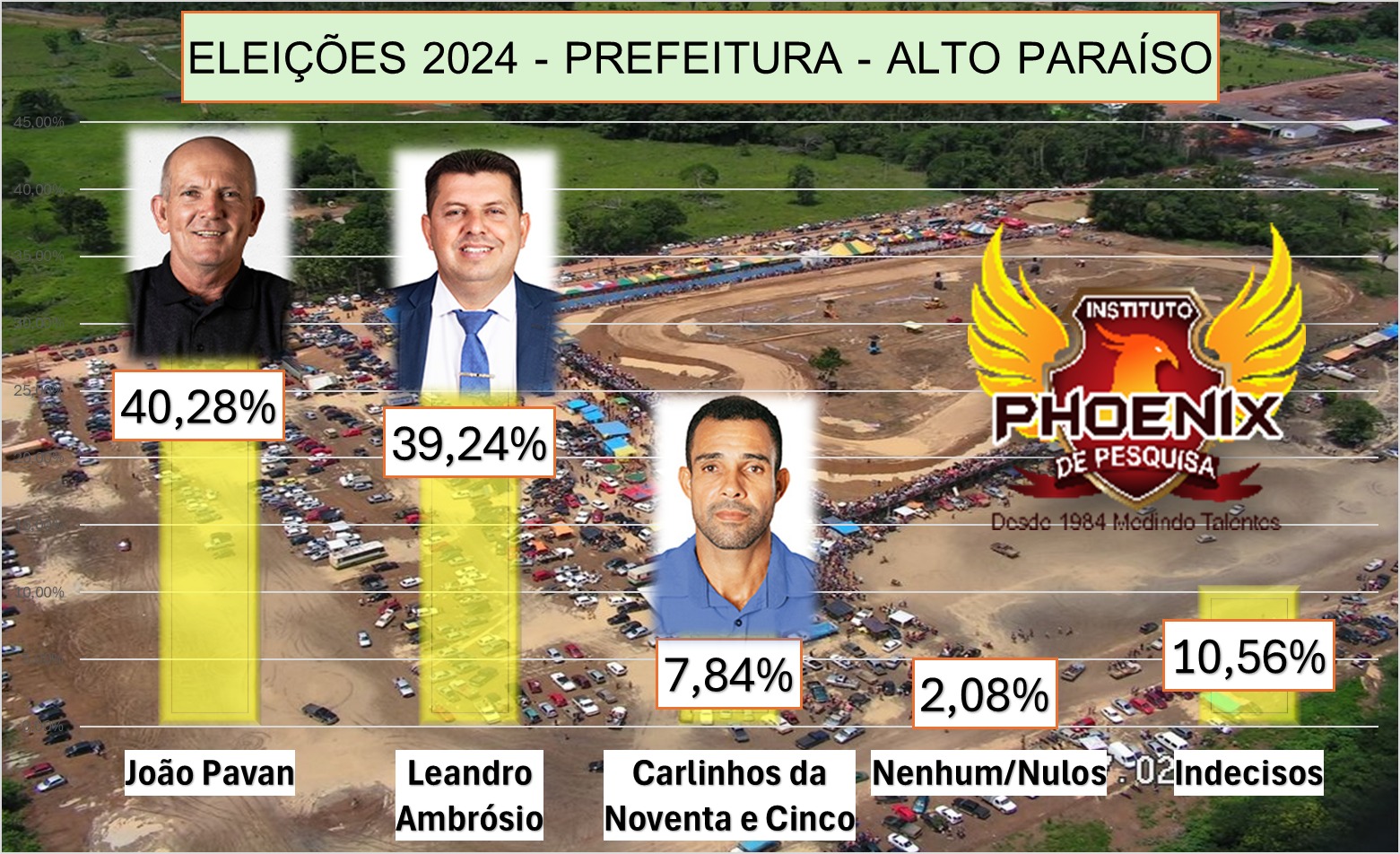 INSTITUTO PHOENIX: Cenário indefinido com empate técnico em Alto Paraíso, aponta pesquisa