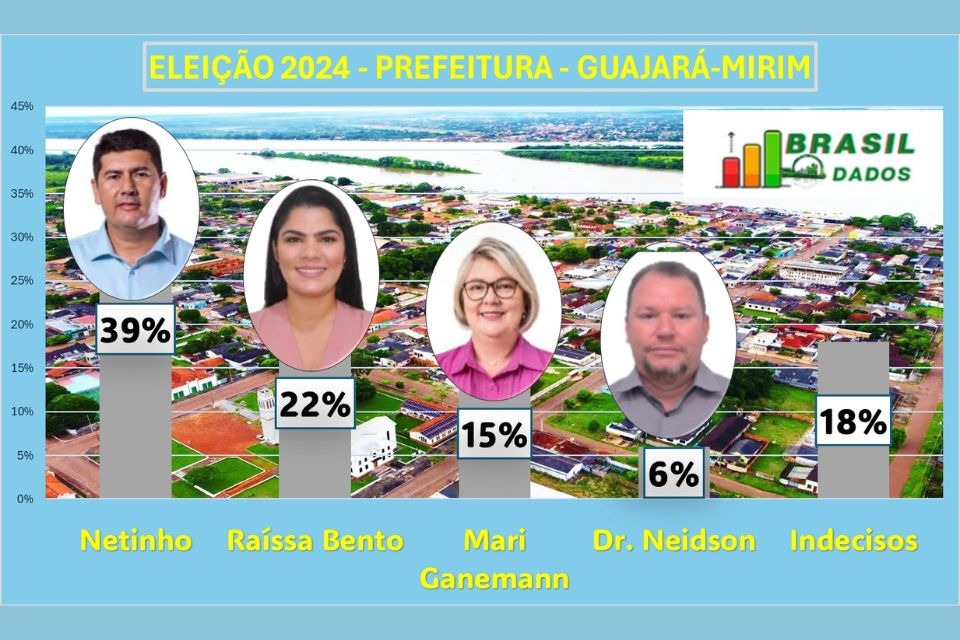 ELEIÇÕES 2024: Fábio Netinho lidera intenções de voto em Guajará-Mirim, segundo pesquisa