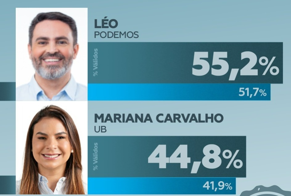 VIRADA HISTÓRICA? Última pesquisa Veritá consolida Léo 10 pontos à frente de Mariana no 2º turno