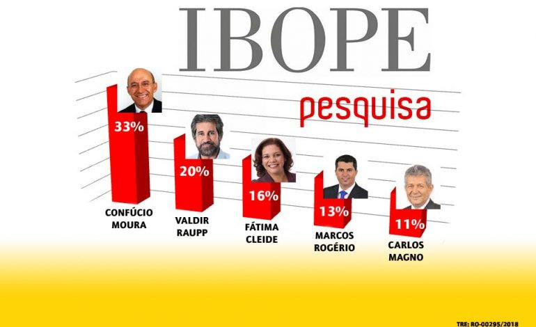 IBOPE: Confúcio na dianteira com 33%, Raupp com 20%. e Fátima Cleide com 16%.na corrida ao Senado