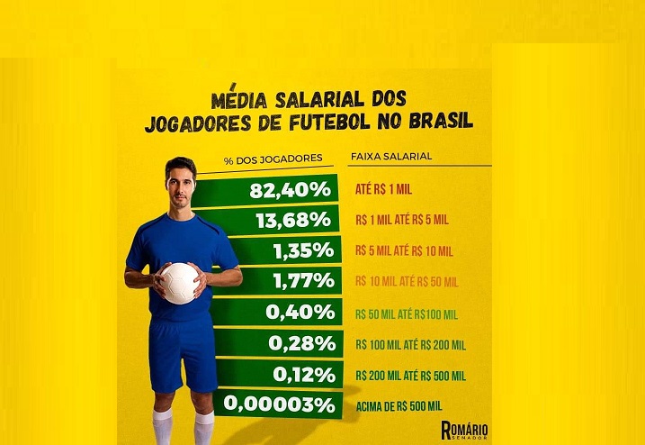 DESIGUALDADE: Confira a média salarial de jogadores de futebol pelo ...