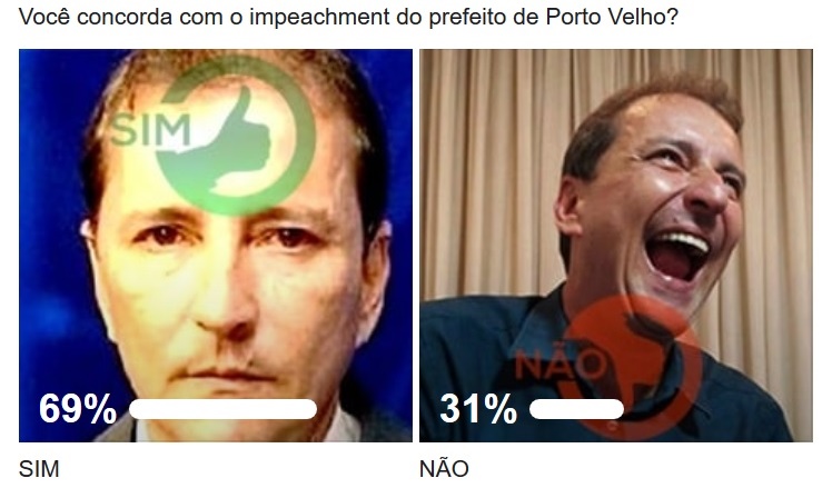 ENQUETE: Internautas apoiam impeachment de Hildon Chaves