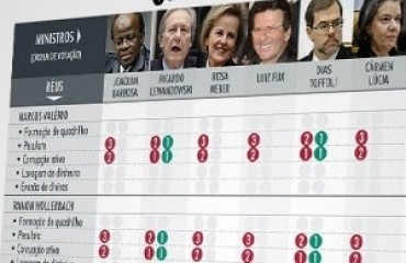 JULGAMENTO - Ministros do STF concluem hoje voto sobre réus da base aliada do PT acusados de receber o mensalão