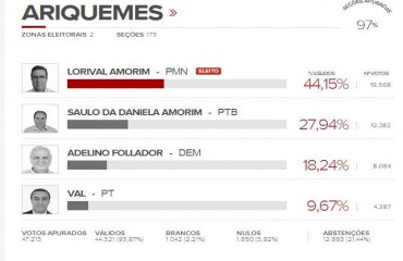 ELEIÇÕES 2012 - Lourival Amorim é o novo prefeito de Ariquemes