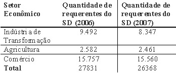 Cai a procura pelo seguro-desemprego em Rondônia 