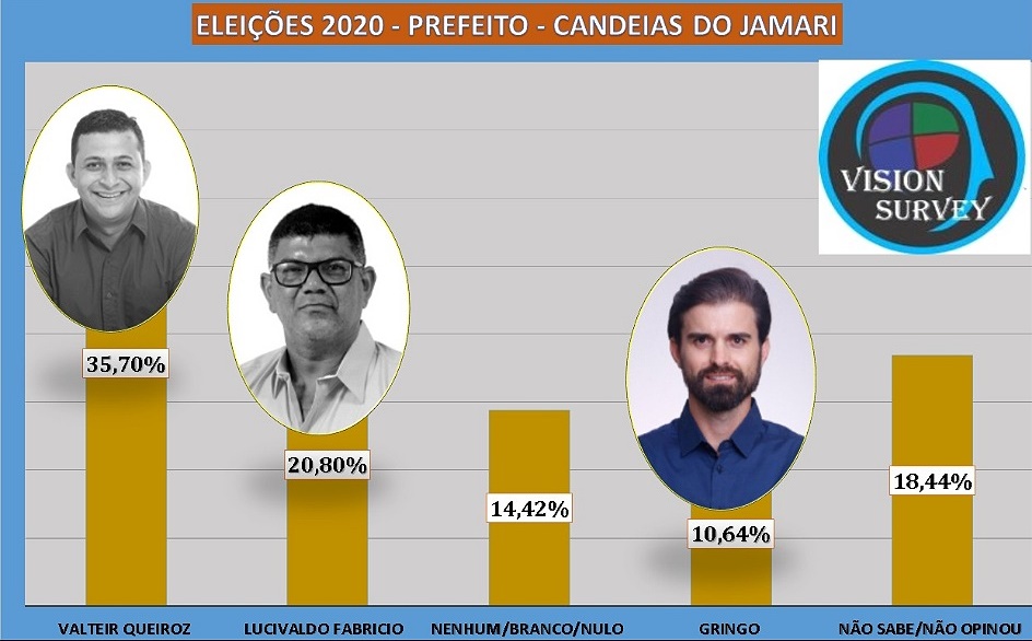 ELEIÇÕES 2020: Em Candeias do Jamari, Valteir Queiroz lidera a disputa para prefeito