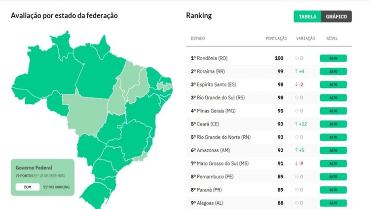 TRANSPARÊNCIA: Rondônia lidera no índice com informações sobre a covid-19