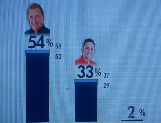 ELEIÇÕES 2016 – IBOPE aponta Hildon na frente com 62% e Léo com 38%