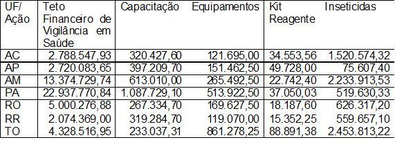 Ministério da Saúde mostra situação da dengue a governadores da região Norte em Brasília - Confira recursos para os estados