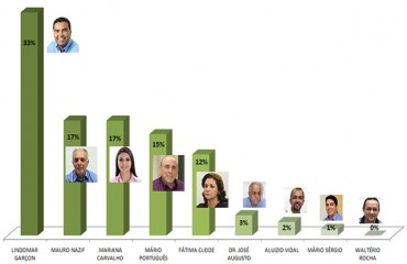 Garçon vai para o segundo turno com 33% dos votos válidos, diz pesquisa IBOPE 