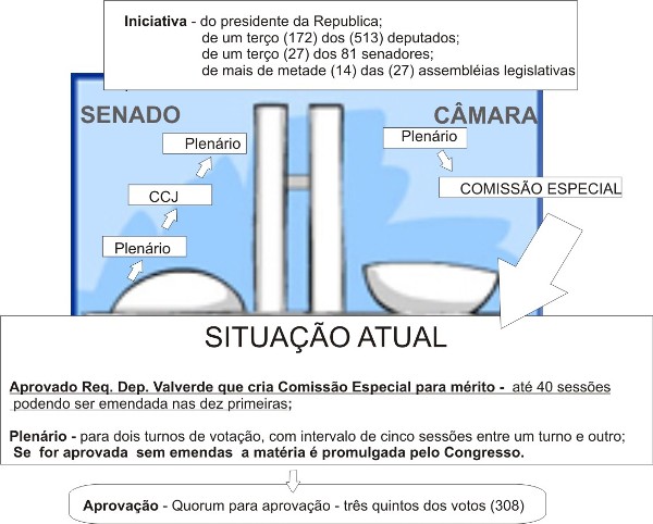 Criada Comissão Especial da PEC da Transposição - Veja esquema de como funciona a tramitação