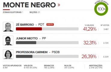 ELEIÇÕES 2012 – Zé Barroso é eleito em Monte Negro