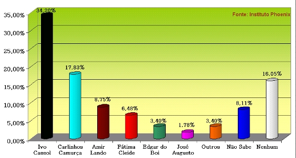 Camurça desponta em segundo lugar nas pesquisas, Amir não decola