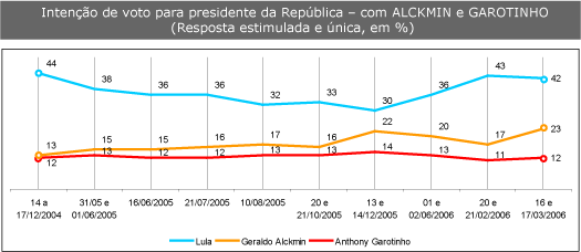 Data Folha divulga nova pesquisa para Presidente