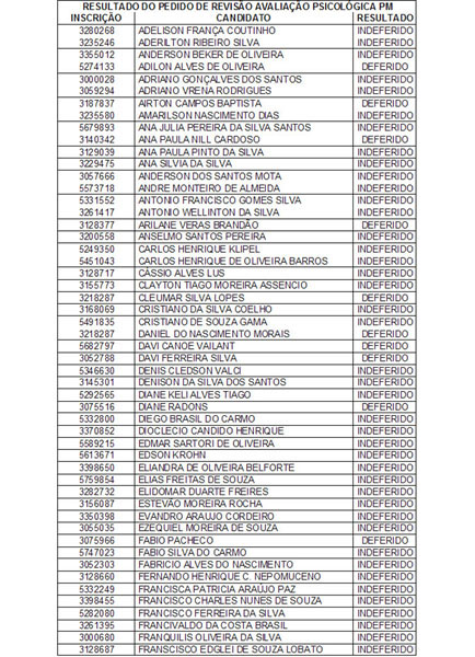 Confira a lista com resultado de revisão da Avaliação Psicológica para candidato da PM – Lista 01