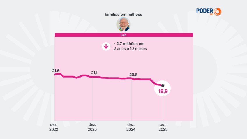 BOLSA FAMÍLIA: Lula reduziu em 2,7 milhões os beneficiários