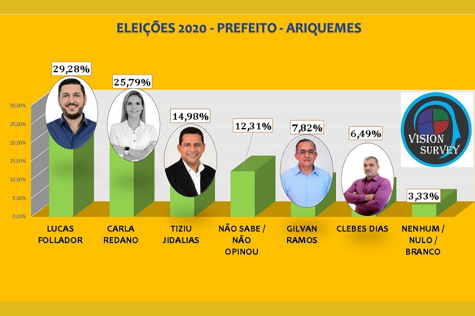  ARIQUEMES: Lucas Follador e Carla Redano disputam acirrados a preferência do eleitorado