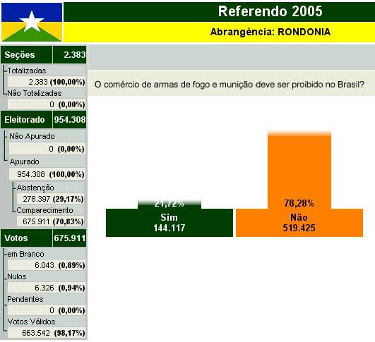 Mais de 500 mil disseram “Não” à proibição em Rondônia