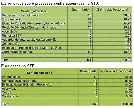 A Justiça entrega a Justiça: todos os políticos se salvam no Supremo - Confira os dados 