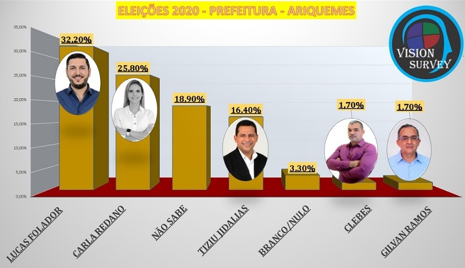 ELEIÇÕES NO INTERIOR: Confira pesquisa eleitoral para candidato a prefeito de Ariquemes