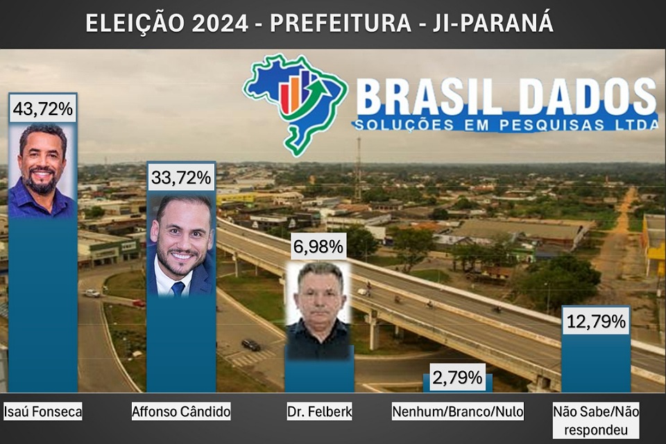 ELEIÇÕES 2024: Isau lidera em Ji-Paraná a candidatura para prefeito