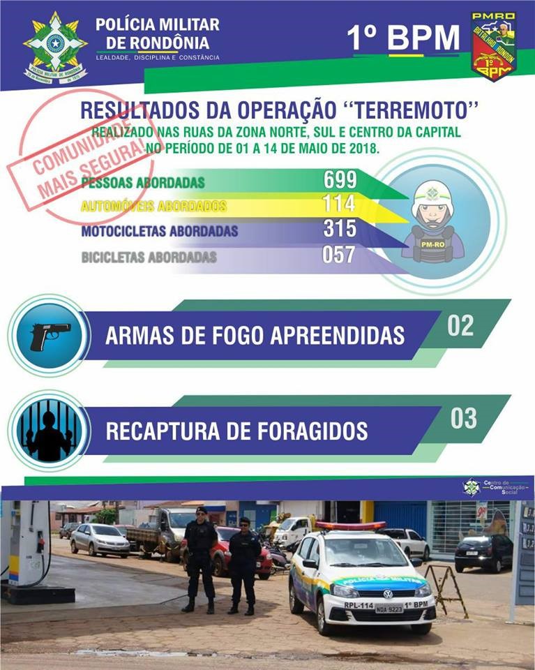 ASTIR PARABENIZA: 1º Batalhão de Polícia Militar divulga balanço das operações “terremoto”